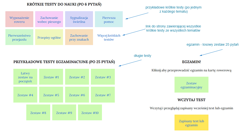 umieszczenie testów i egzaminu na stronie głównej